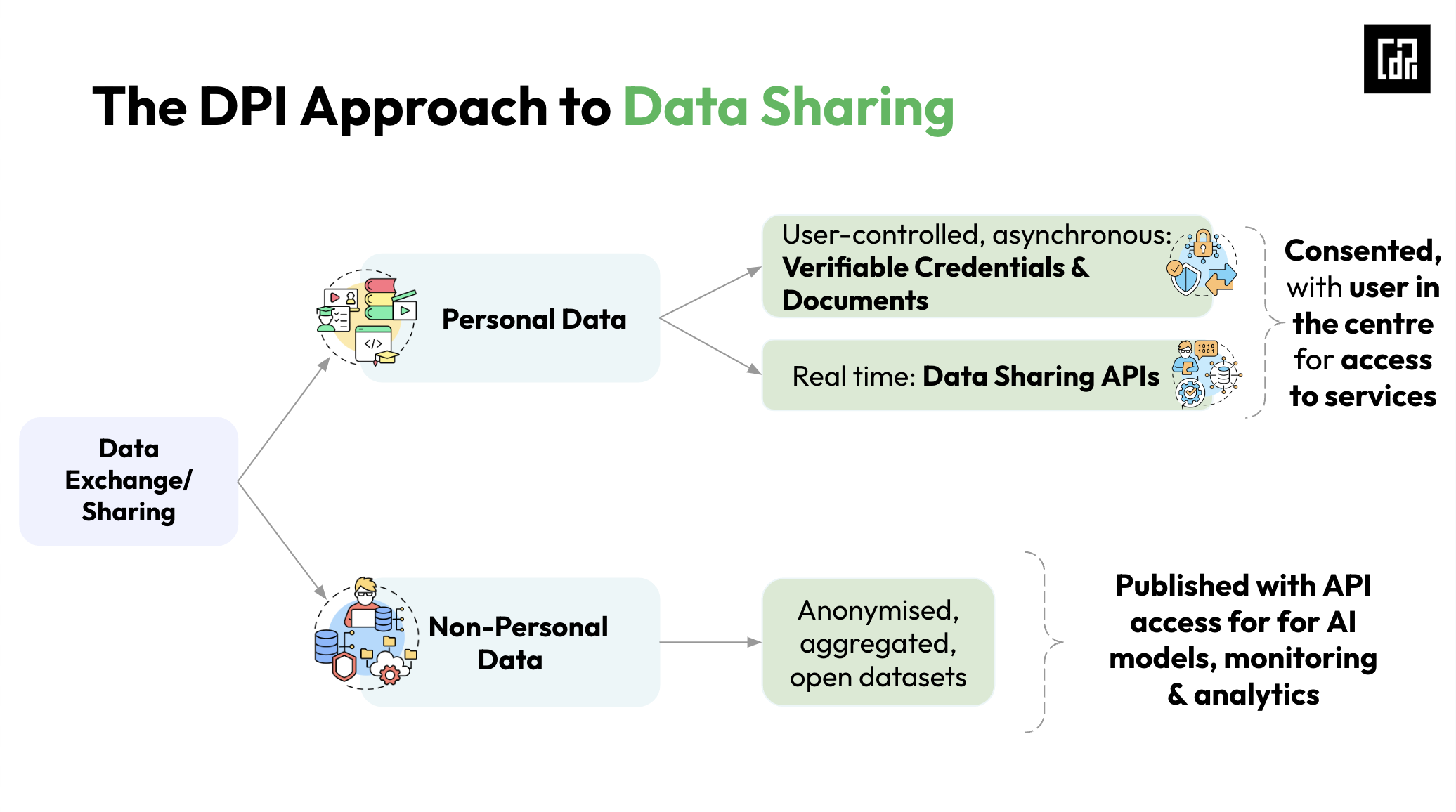 Data Sharing, Credentials and Models
